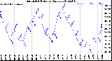 Milwaukee Weather Barometric Pressure<br>Daily Low