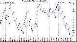 Milwaukee Weather Wind Chill<br>Daily Low