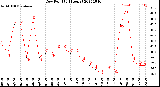 Milwaukee Weather Dew Point<br>(24 Hours)