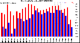 Milwaukee Weather Dew Point<br>Daily High/Low