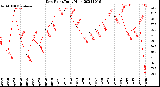 Milwaukee Weather Dew Point<br>Daily High