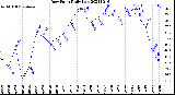 Milwaukee Weather Dew Point<br>Daily Low