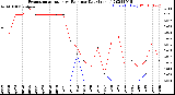 Milwaukee Weather Evapotranspiration<br>vs Rain per Day<br>(Inches)