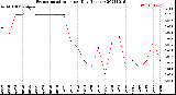 Milwaukee Weather Evapotranspiration<br>per Day (Inches)