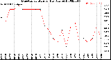 Milwaukee Weather Evapotranspiration<br>per Day (Ozs sq/ft)