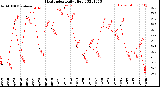 Milwaukee Weather Heat Index<br>Daily High