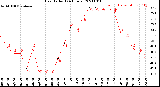 Milwaukee Weather Heat Index<br>(24 Hours)