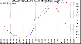 Milwaukee Weather Outdoor Temperature<br>vs Wind Chill<br>(24 Hours)