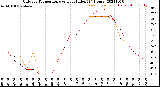 Milwaukee Weather Outdoor Temperature<br>vs Heat Index<br>(24 Hours)