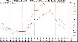 Milwaukee Weather Outdoor Temperature<br>vs THSW Index<br>per Hour<br>(24 Hours)