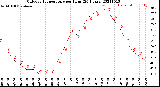 Milwaukee Weather Outdoor Temperature<br>per Hour<br>(24 Hours)