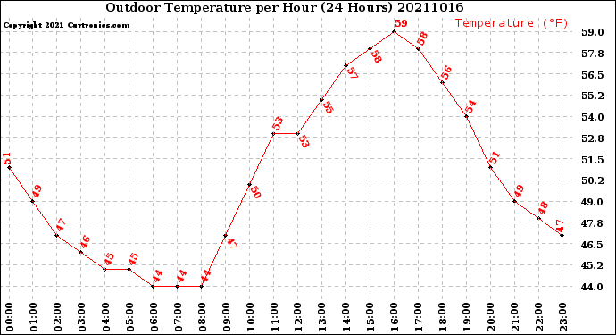 Milwaukee Weather Outdoor Temperature<br>per Hour<br>(24 Hours)