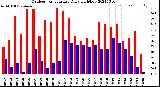 Milwaukee Weather Outdoor Temperature<br>Daily High/Low