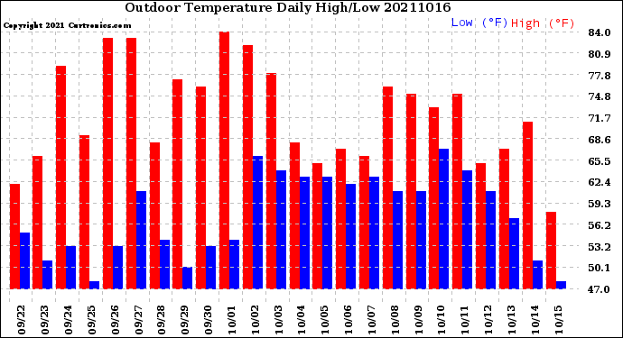 Milwaukee Weather Outdoor Temperature<br>Daily High/Low