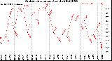 Milwaukee Weather Outdoor Temperature<br>Daily High