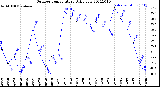 Milwaukee Weather Outdoor Temperature<br>Daily Low