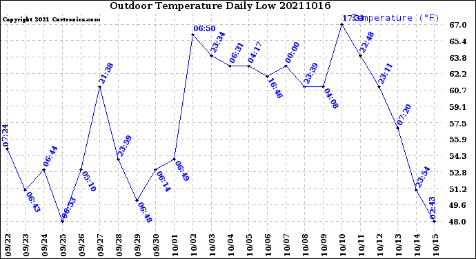 Milwaukee Weather Outdoor Temperature<br>Daily Low