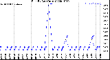 Milwaukee Weather Rain<br>By Day<br>(Inches)