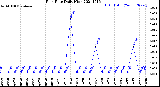 Milwaukee Weather Rain Rate<br>Daily High