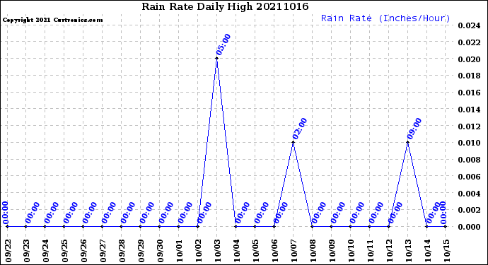 Milwaukee Weather Rain Rate<br>Daily High