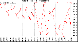 Milwaukee Weather Solar Radiation<br>Daily