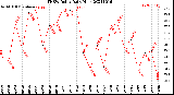 Milwaukee Weather THSW Index<br>Daily High