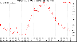 Milwaukee Weather THSW Index<br>per Hour<br>(24 Hours)