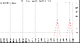 Milwaukee Weather Wind Direction<br>(By Day)