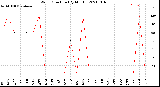 Milwaukee Weather Wind Direction<br>(By Month)