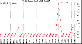 Milwaukee Weather Wind Speed<br>Daily High