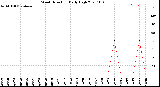 Milwaukee Weather Wind Direction<br>Daily High