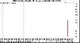 Milwaukee Weather Wind Speed<br>by Minute<br>(24 Hours) (Alternate)