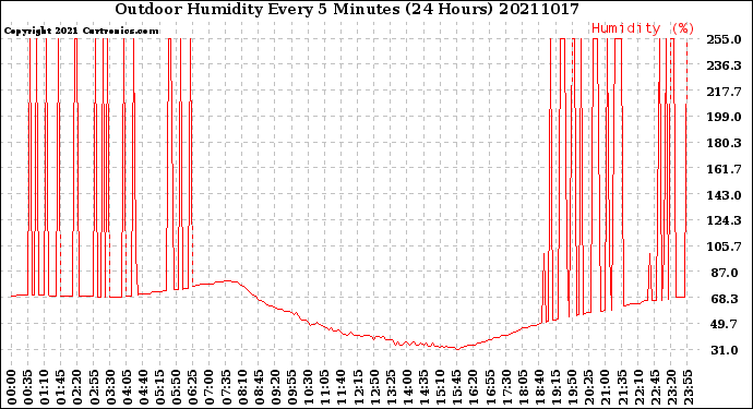 Milwaukee Weather Outdoor Humidity<br>Every 5 Minutes<br>(24 Hours)