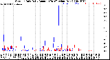 Milwaukee Weather Outdoor Rain<br>Daily Amount<br>(Past/Previous Year)