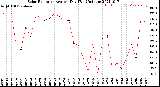 Milwaukee Weather Solar Radiation<br>Avg per Day W/m2/minute