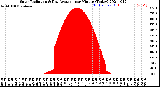 Milwaukee Weather Solar Radiation<br>& Day Average<br>per Minute<br>(Today)