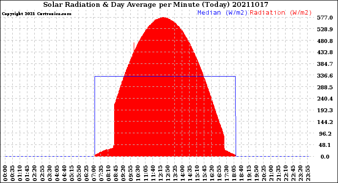 Milwaukee Weather Solar Radiation<br>& Day Average<br>per Minute<br>(Today)