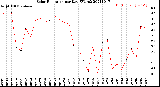 Milwaukee Weather Solar Radiation<br>per Day KW/m2