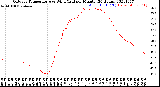 Milwaukee Weather Outdoor Temperature<br>vs Wind Chill<br>per Minute<br>(24 Hours)