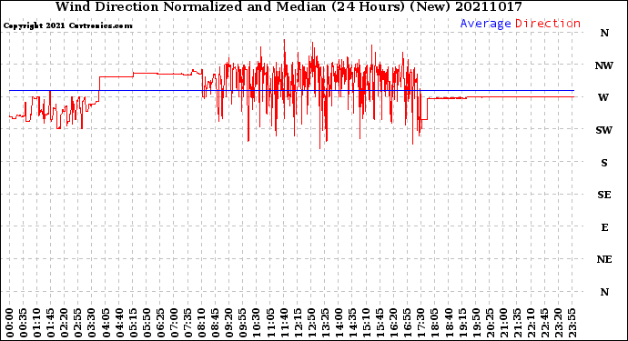 Milwaukee Weather Wind Direction<br>Normalized and Median<br>(24 Hours) (New)