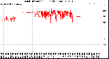 Milwaukee Weather Wind Direction<br>(24 Hours) (Raw)