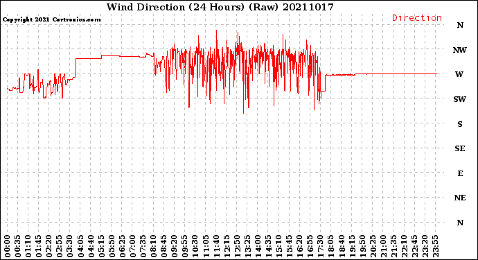 Milwaukee Weather Wind Direction<br>(24 Hours) (Raw)