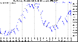 Milwaukee Weather Barometric Pressure<br>per Hour<br>(24 Hours)