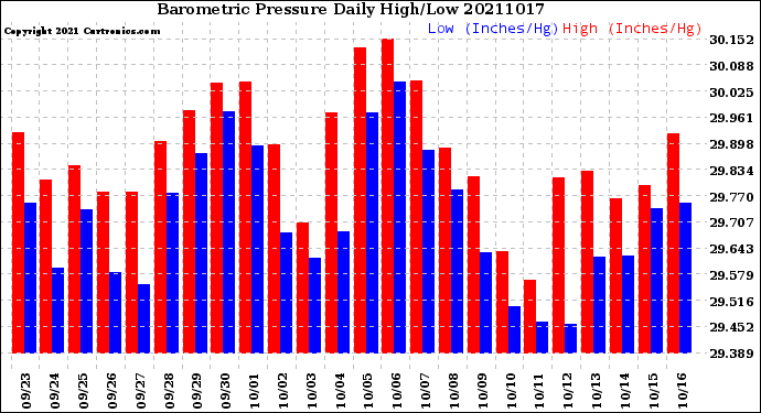 Milwaukee Weather Barometric Pressure<br>Daily High/Low