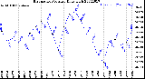 Milwaukee Weather Barometric Pressure<br>Daily High