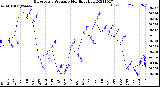 Milwaukee Weather Barometric Pressure<br>Monthly High