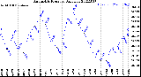 Milwaukee Weather Barometric Pressure<br>Daily Low