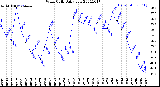 Milwaukee Weather Wind Chill<br>Daily Low