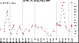 Milwaukee Weather Dew Point<br>(24 Hours)