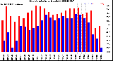 Milwaukee Weather Dew Point<br>Daily High/Low